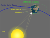 Horoscopo de un eclipse