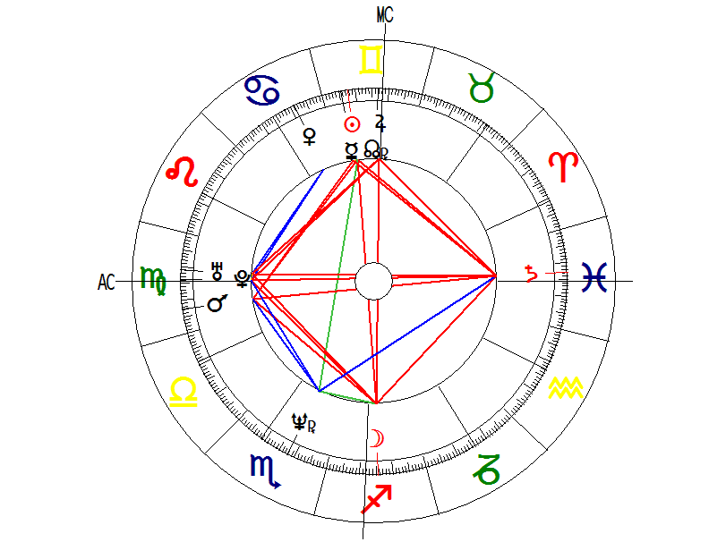Infanta Cristina Horoscope: Gemini Chart Analysis