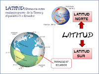 Conozca la latitud en el horoscopo