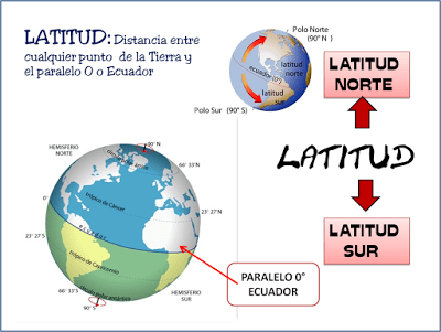 Conozca la latitud en el horoscopo