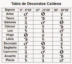 tabla de decanatos caldeos